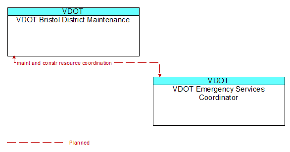 VDOT Bristol District Maintenance to VDOT Emergency Services Coordinator Interface Diagram