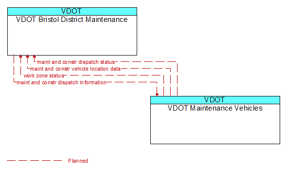 VDOT Bristol District Maintenance to VDOT Maintenance Vehicles Interface Diagram