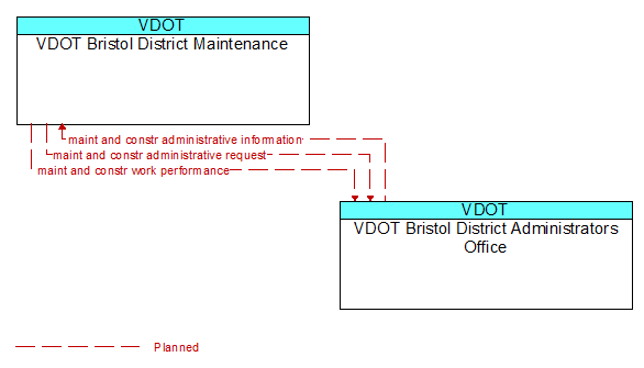 VDOT Bristol District Maintenance to VDOT Bristol District Administrators Office Interface Diagram