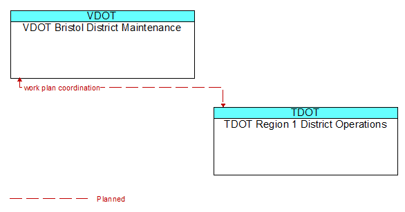 VDOT Bristol District Maintenance to TDOT Region 1 District Operations Interface Diagram