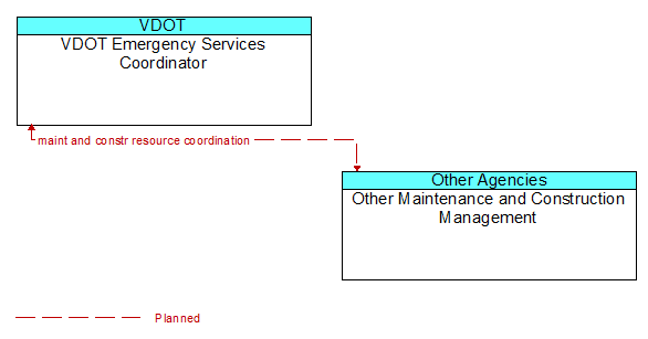 VDOT Emergency Services Coordinator to Other Maintenance and Construction Management Interface Diagram