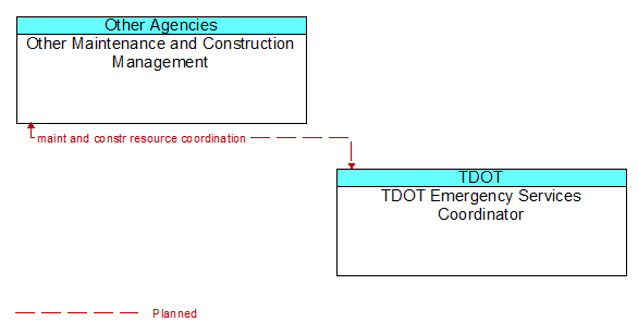Other Maintenance and Construction Management to TDOT Emergency Services Coordinator Interface Diagram