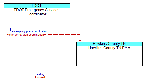 TDOT Emergency Services Coordinator to Hawkins County TN EMA Interface Diagram