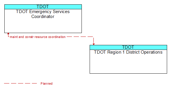 TDOT Emergency Services Coordinator to TDOT Region 1 District Operations Interface Diagram