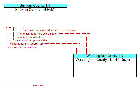Sullivan County TN EMA to Washington County TN 911 Dispatch Interface Diagram