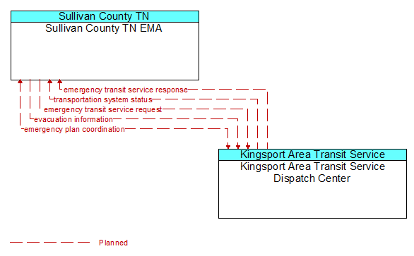 Sullivan County TN EMA to Kingsport Area Transit Service Dispatch Center Interface Diagram