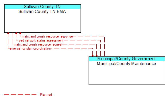 Sullivan County TN EMA to Municipal/County Maintenance Interface Diagram