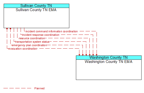 Sullivan County TN EMA to Washington County TN EMA Interface Diagram