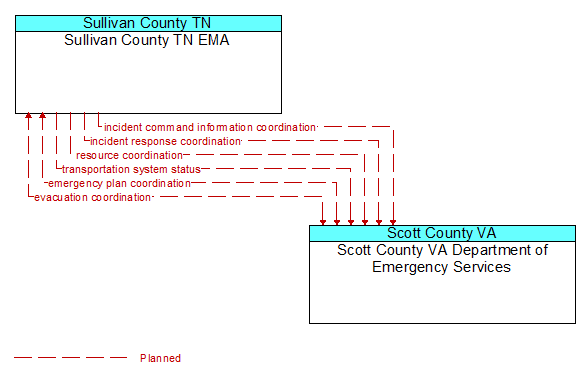 Sullivan County TN EMA to Scott County VA Department of Emergency Services Interface Diagram