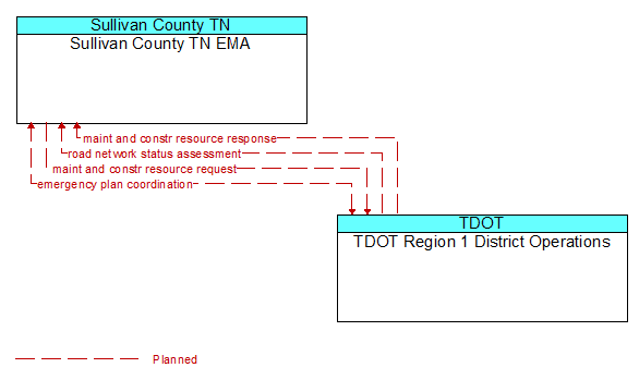 Sullivan County TN EMA to TDOT Region 1 District Operations Interface Diagram