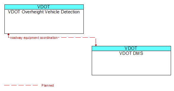 VDOT Overheight Vehicle Detection to VDOT DMS Interface Diagram