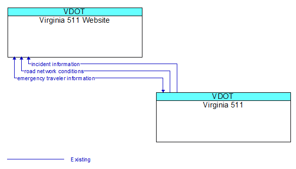 Virginia 511 Website to Virginia 511 Interface Diagram