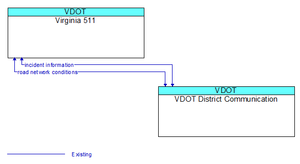 Virginia 511 to VDOT District Communication Interface Diagram