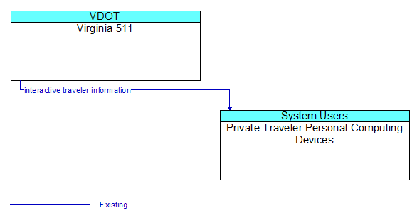 Virginia 511 to Private Traveler Personal Computing Devices Interface Diagram
