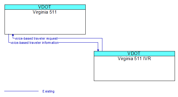 Virginia 511 to Virginia 511 IVR Interface Diagram