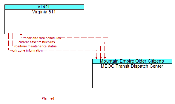 Virginia 511 to MEOC Transit Dispatch Center Interface Diagram