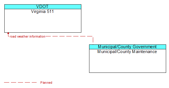 Virginia 511 to Municipal/County Maintenance Interface Diagram