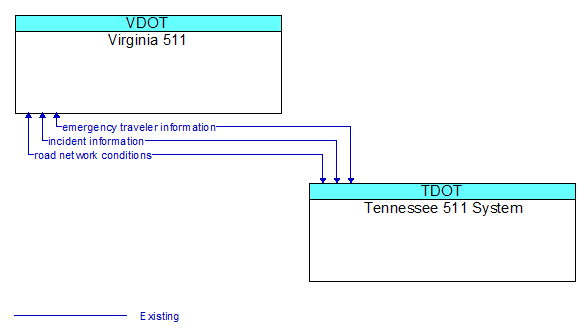Virginia 511 to Tennessee 511 System Interface Diagram