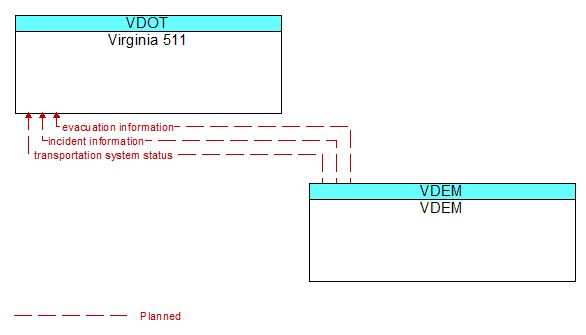 Virginia 511 to VDEM Interface Diagram