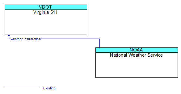 Virginia 511 to National Weather Service Interface Diagram