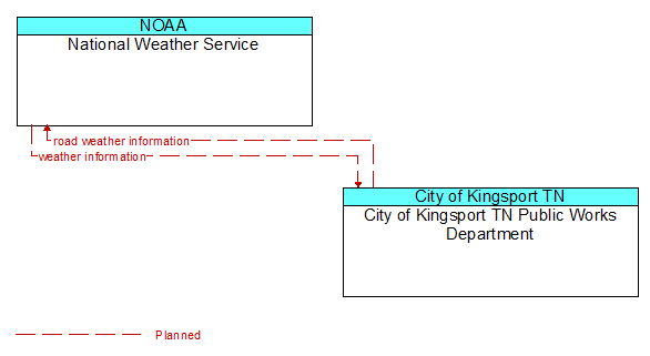 National Weather Service to City of Kingsport TN Public Works Department Interface Diagram