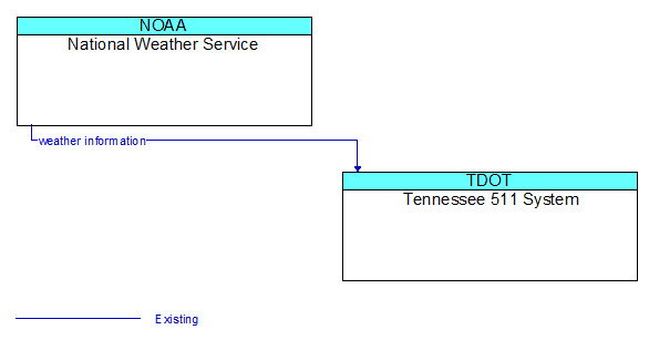 National Weather Service to Tennessee 511 System Interface Diagram