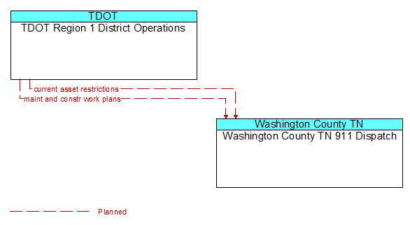 TDOT Region 1 District Operations to Washington County TN 911 Dispatch Interface Diagram