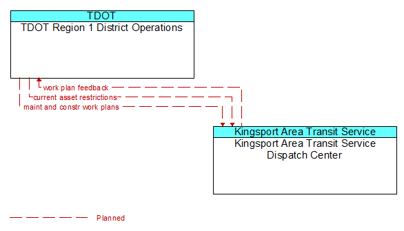 TDOT Region 1 District Operations to Kingsport Area Transit Service Dispatch Center Interface Diagram