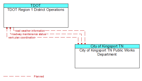 TDOT Region 1 District Operations to City of Kingsport TN Public Works Department Interface Diagram