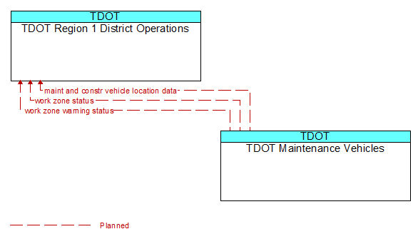 TDOT Region 1 District Operations to TDOT Maintenance Vehicles Interface Diagram