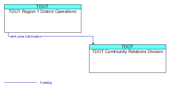 TDOT Region 1 District Operations to TDOT Community Relations Division Interface Diagram