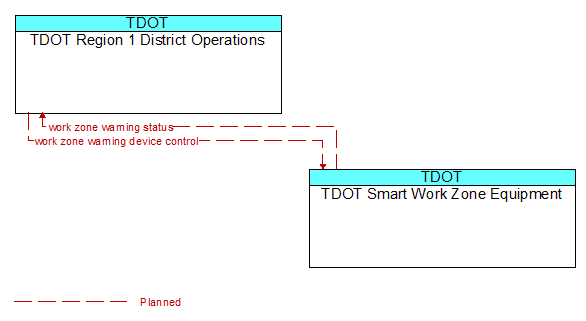 TDOT Region 1 District Operations to TDOT Smart Work Zone Equipment Interface Diagram