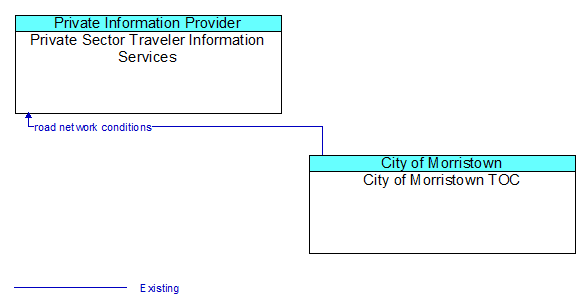 Private Sector Traveler Information Services to City of Morristown TOC Interface Diagram