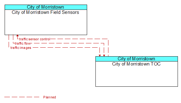 City of Morristown Field Sensors to City of Morristown TOC Interface Diagram