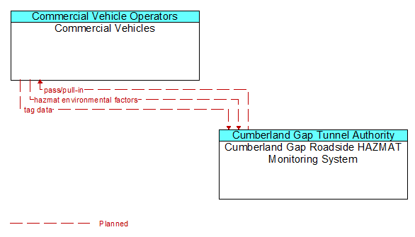 Commercial Vehicles to Cumberland Gap Roadside HAZMAT Monitoring System Interface Diagram