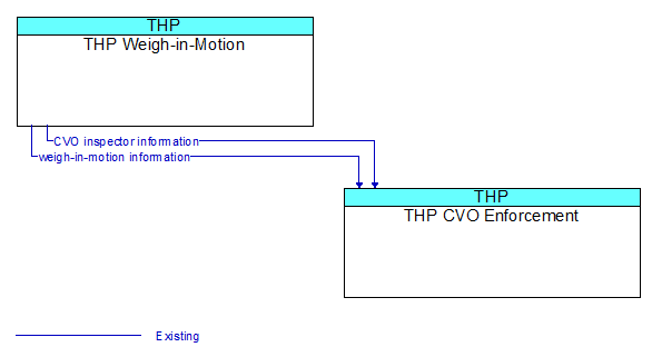 THP Weigh-in-Motion to THP CVO Enforcement Interface Diagram