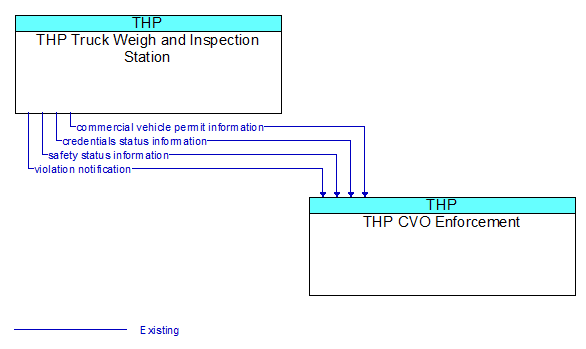 THP Truck Weigh and Inspection Station to THP CVO Enforcement Interface Diagram