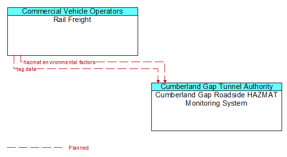 Rail Freight to Cumberland Gap Roadside HAZMAT Monitoring System Interface Diagram