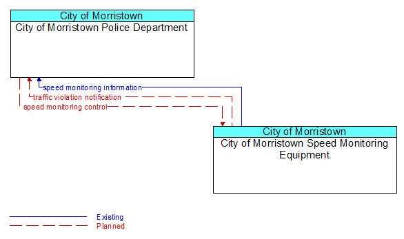 City of Morristown Police Department to City of Morristown Speed Monitoring Equipment Interface Diagram