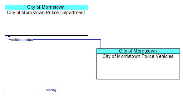 City of Morristown Police Department to City of Morristown Police Vehicles Interface Diagram