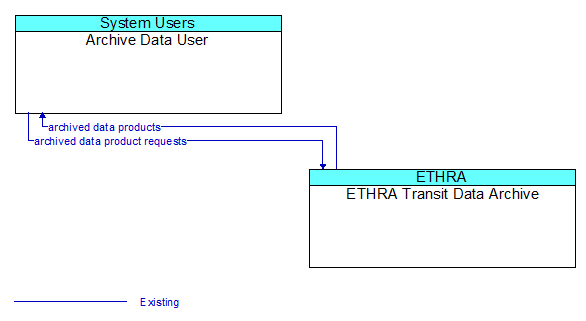 Archive Data User to ETHRA Transit Data Archive Interface Diagram
