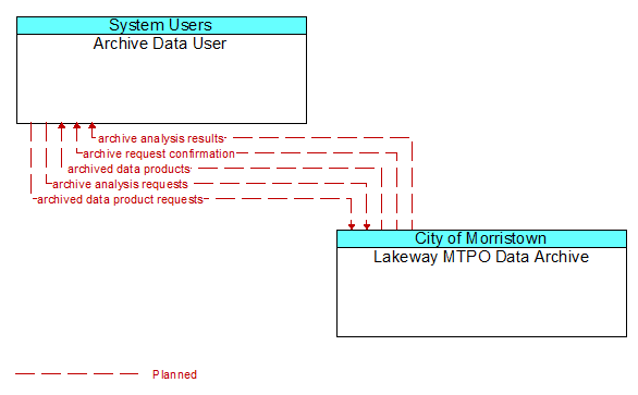 Archive Data User to Lakeway MTPO Data Archive Interface Diagram