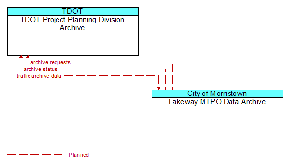 TDOT Project Planning Division Archive to Lakeway MTPO Data Archive Interface Diagram