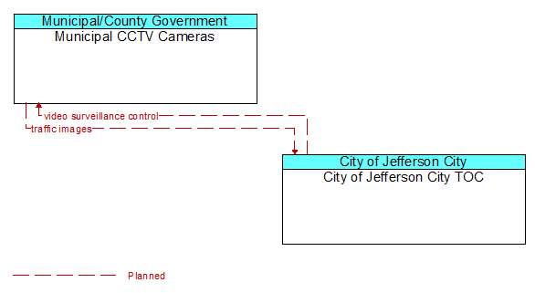 Municipal CCTV Cameras to City of Jefferson City TOC Interface Diagram