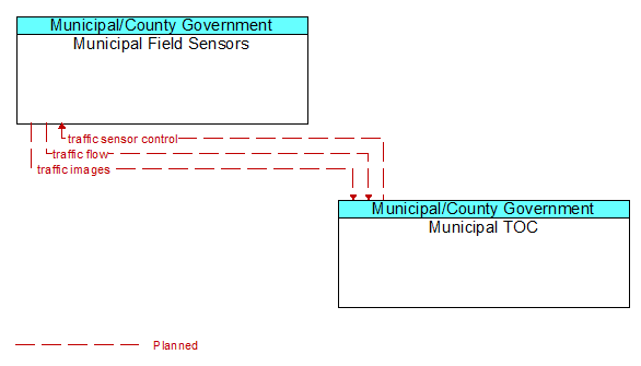 Municipal Field Sensors to Municipal TOC Interface Diagram