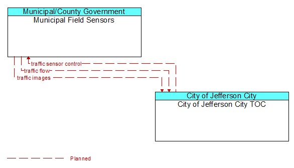 Municipal Field Sensors to City of Jefferson City TOC Interface Diagram