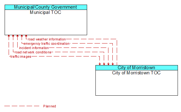 Municipal TOC to City of Morristown TOC Interface Diagram