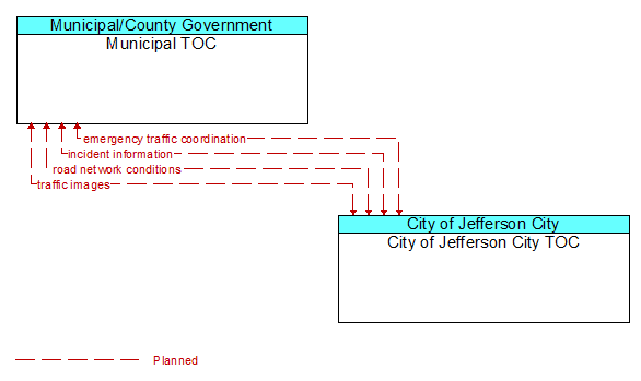 Municipal TOC to City of Jefferson City TOC Interface Diagram