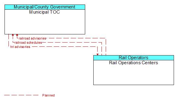 Municipal TOC to Rail Operations Centers Interface Diagram