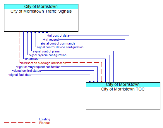 City of Morristown Traffic Signals to City of Morristown TOC Interface Diagram